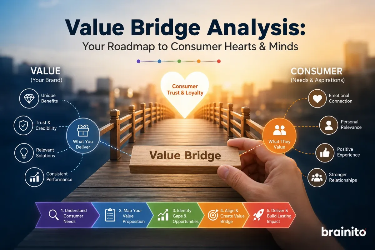 Value Bridge Analysis: A Roadmap to Consumer Hearts and Minds